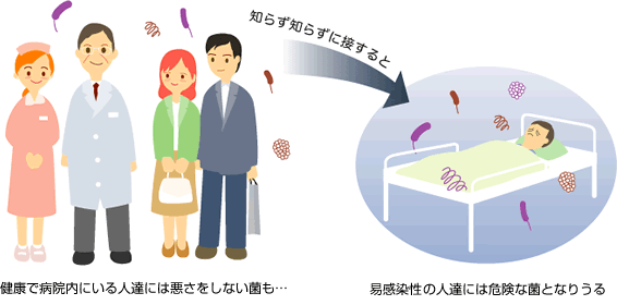 イラスト：健康で病院内にいる人達には悪さをしない菌も、知らず知らずに接すると易感染性の人達には危険な菌となりうる