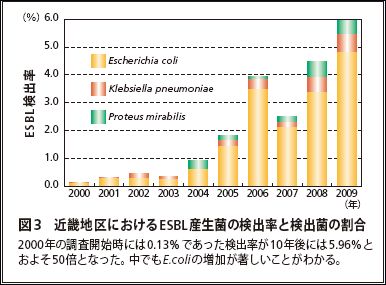 図3　近畿地区におけるESBL産生菌の検出率と検出菌の割合