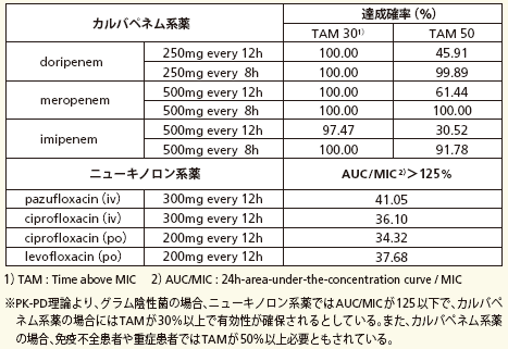 表1 Monte Carlo simulation によるESBL産生菌に対するカルバペネム系薬およびニューキノロン系薬の有効性