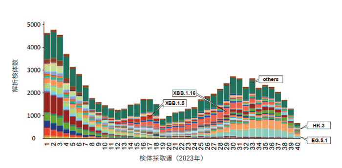 SARS-CoV-2ゲノムサーベイランスによる国内の系統別検出状況