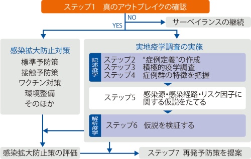 アウトブレイク時の疫学調査