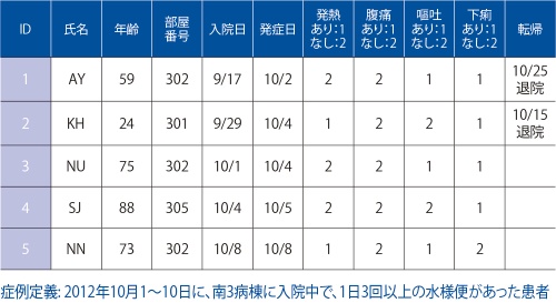 症例定義