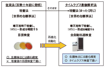 図１　目視検査から全自動迅速微生物検出装置へ