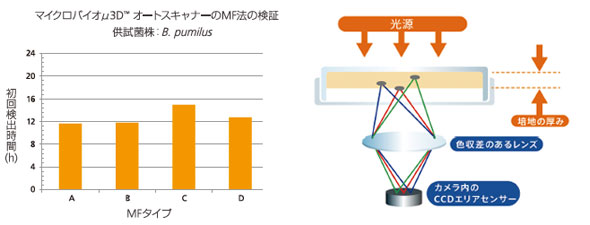 図7 初回検出時間（<i>B. pumilus</i>）図8 検出原理とレンズの色収差