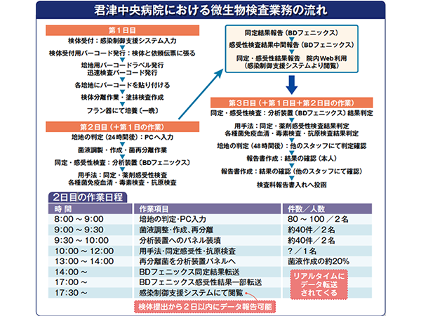 君津中央病院における微生物検査業務の流れ