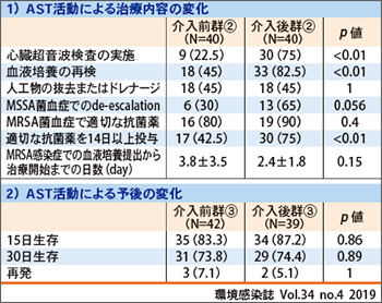 表）黄色ブドウ球菌菌血症治療における Antimicrobial Stewardship Team介入の効果