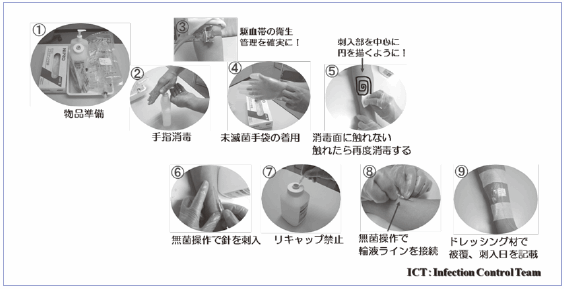 図2　末梢静脈カテーテル挿入手順