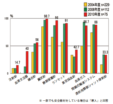 図９　安全器材導入状況