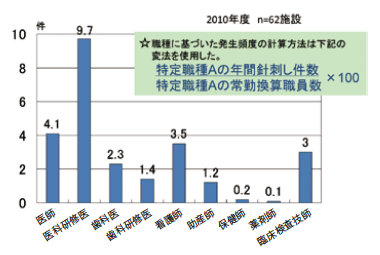 図５　職種別針刺し・切創発生頻度