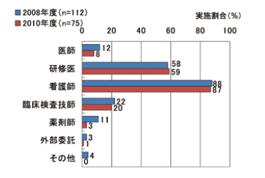 図７　新規採用者の実技トレーニング実施割合（職種別）