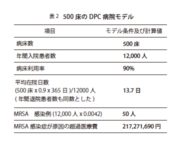 表2 500 床のDPC 病院モデル