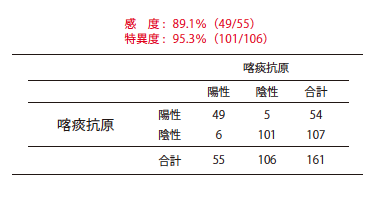 表3 喀痰抗原検出と喀痰培養の比較