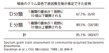 表2 良質な喀痰を用いた場合のグラム染色の有用性