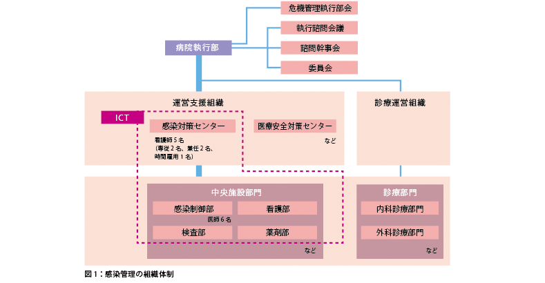 図1：感染管理の組織体制