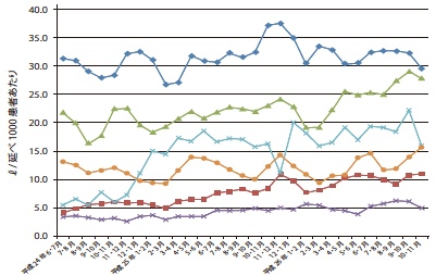 図2：1000 患者あたりのアルコールジェル使用量の推移