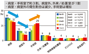 図1　針刺し・切創の発生場所（%）