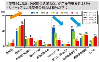 図2　針刺し・切創の発生状況（%）