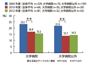 図5　100 稼働病床数あたりのHCV 針刺し割合平均値の比較