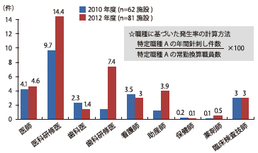 図6　職種別針刺し・切創発生頻度