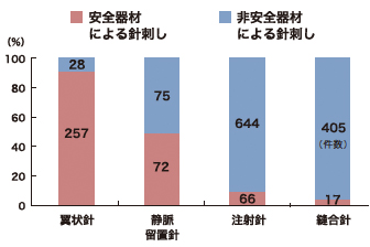 図9　主な原因器材の安全器材による針刺し発生割合　2012年度（n=3,018）