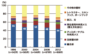 図11　手術室における主な針刺し切創原因器材割合の推移