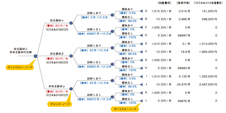 図１　鋭利器材使用のディシジョンツリー・モデル