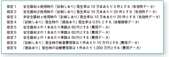 図2　仮定データ