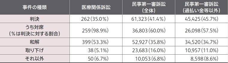 表3　医療関係訴訟および民事第一審訴訟事件の終局区分別の既済件数および事件割合1）