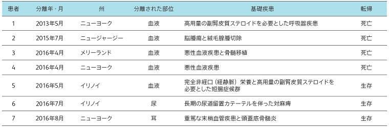 表1　米国におけるC. auris 分離・検出の報告（2013～2016年）