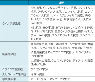 表1　感染症の迅速診断キットの検査項目