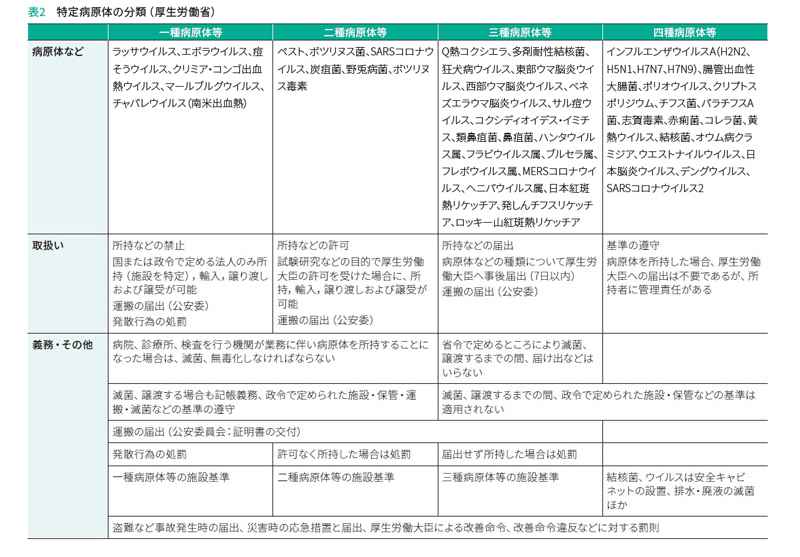 特定病原体の分類（厚生労働省）