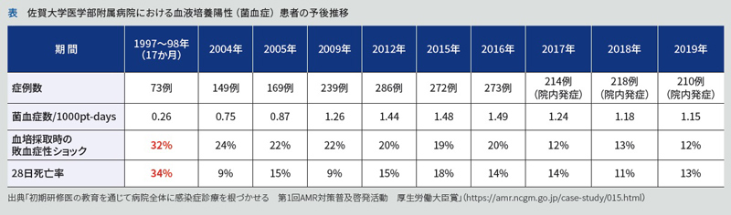 佐賀大学医学部附属病院における血液培養陽性（菌血症）患者の予後推移