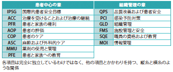 表1：JCIの審査項目（ 第5版基準書、全14章で構成）