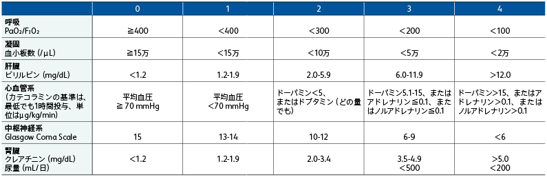 表1　Sequential (Sepsis-Related) Organ Failure Assessment (SOFA) スコア