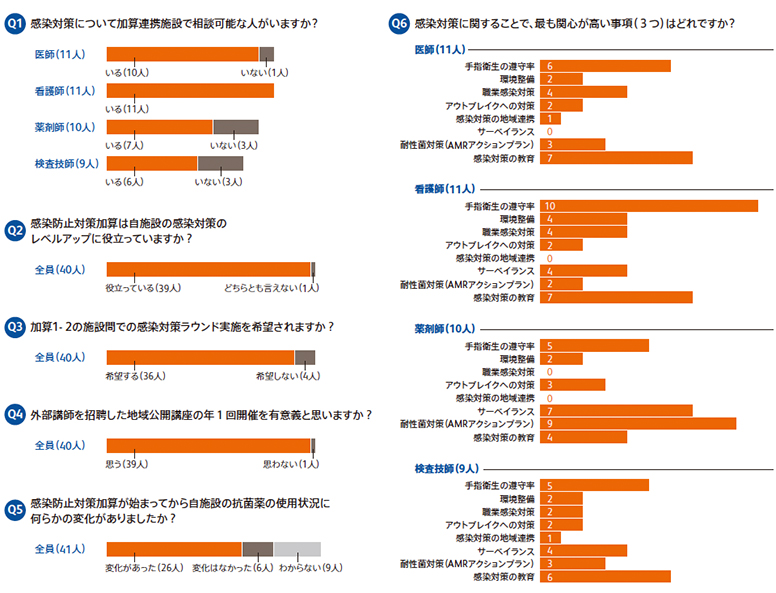 表	アンケートの結果（途中退出者1人）